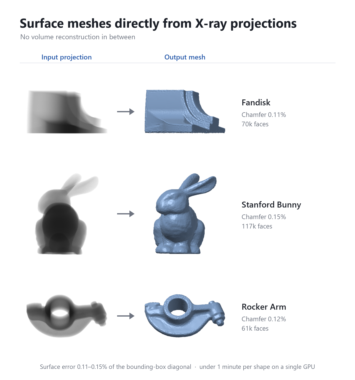 Surface meshes reconstructed directly from X-ray projections, including topology changes